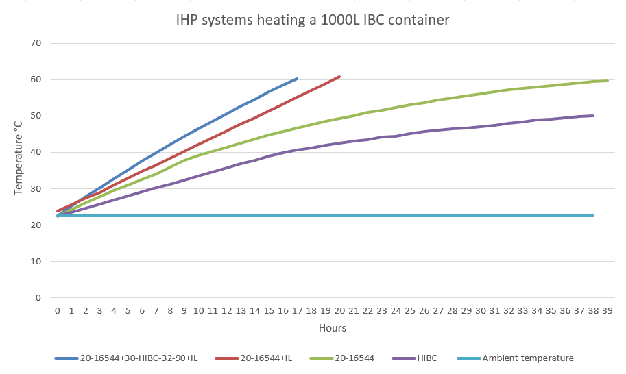 Diagram IBC uppvärmning IHP